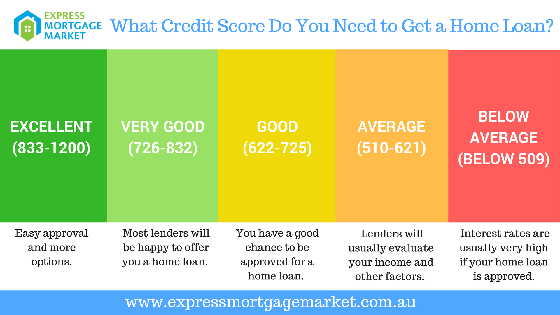 Credit Score Sheet Express Mortage Market